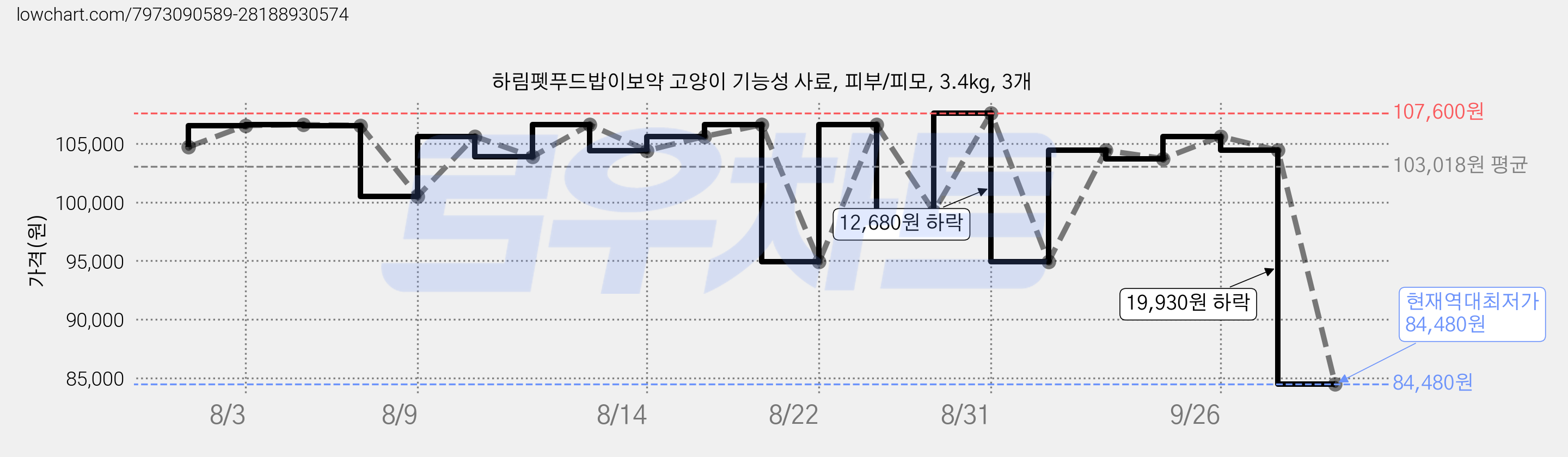 하림펫푸드밥이보약 고양이 기능성 사료, 피부/피모, 3.4kg, 3개 가격 변동 차트, 현재가 84,480원, 역대최저가