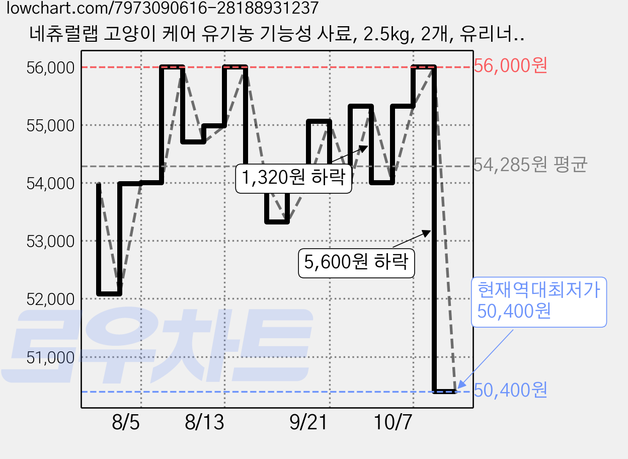 네츄럴랩 고양이 케어 유기농 기능성 사료, 2.5kg, 2개, 유리너리+피부/피모 가격 변동 차트, 현재가 50,400원, 역대최저가