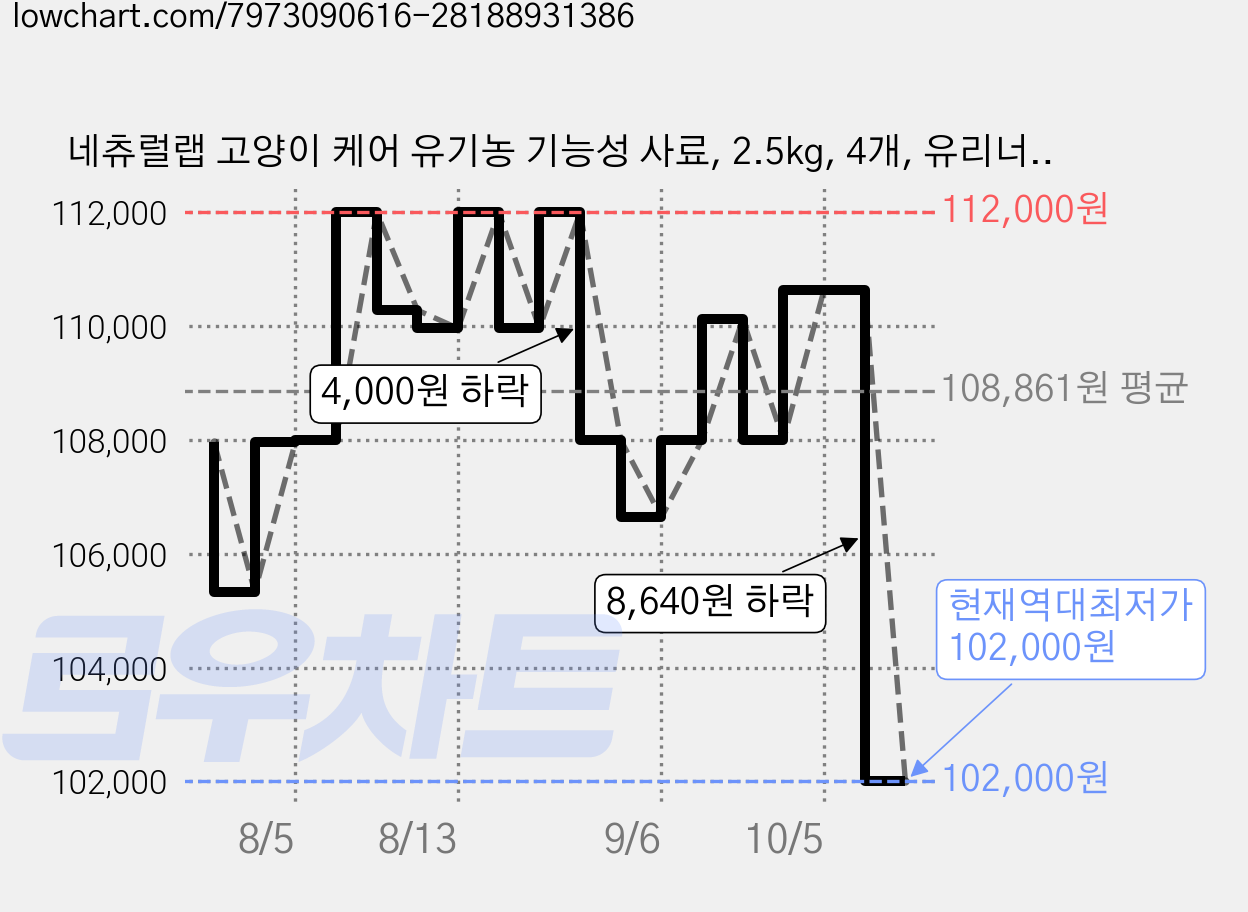 네츄럴랩 고양이 케어 유기농 기능성 사료, 2.5kg, 4개, 유리너리+피부/피모 가격 변동 차트, 현재가 102,000원, 역대최저가