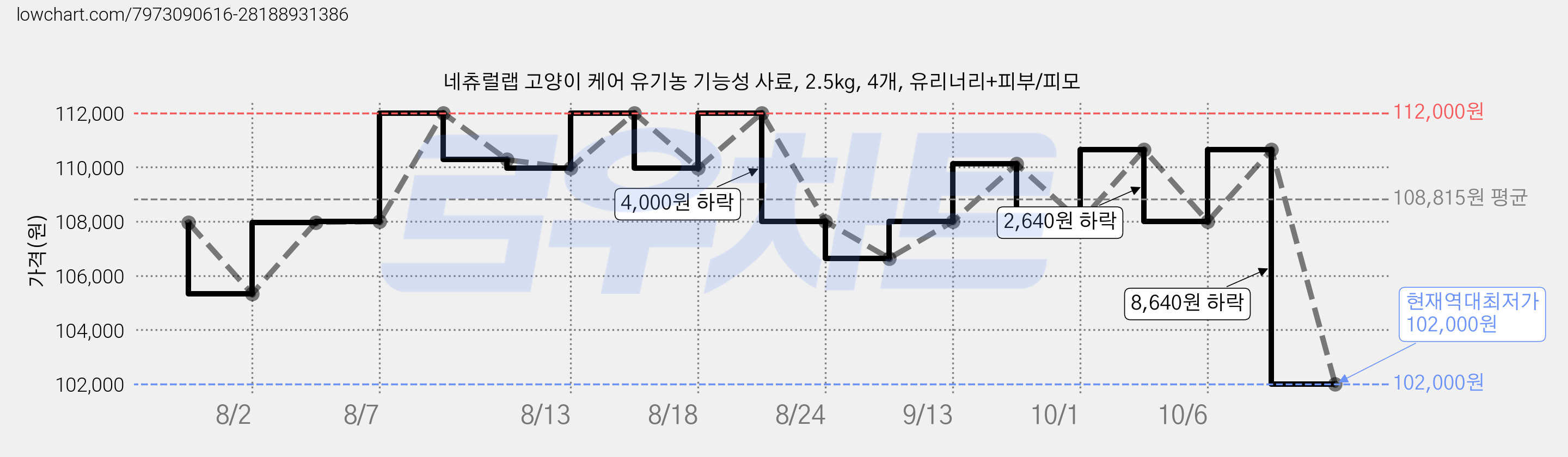 네츄럴랩 고양이 케어 유기농 기능성 사료, 2.5kg, 4개, 유리너리+피부/피모 가격 변동 차트, 현재가 102,000원, 역대최저가