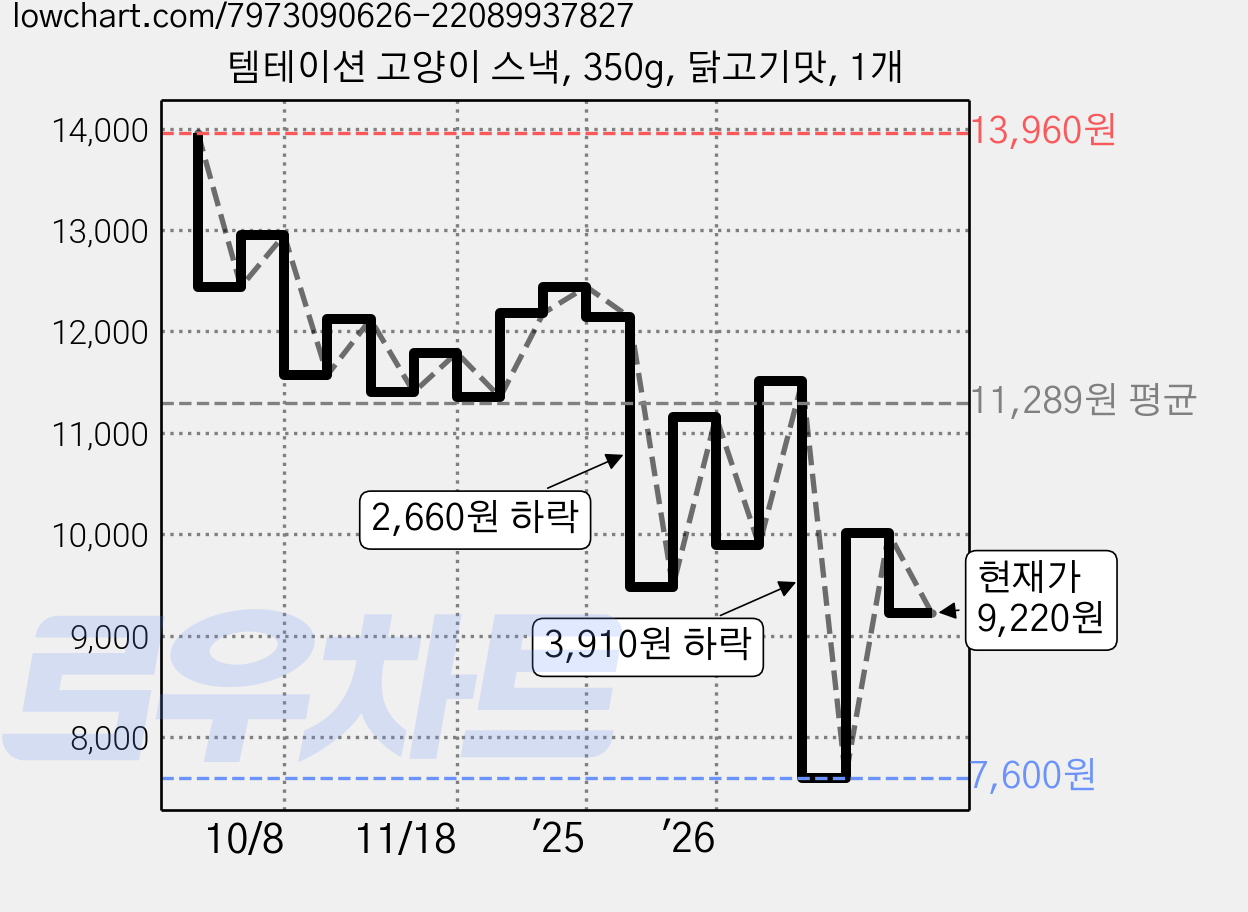 템테이션 고양이 스낵, 350g, 닭고기맛, 1개 가격 변동 차트, 현재가 9,220원, 관측 최저가 7,350원