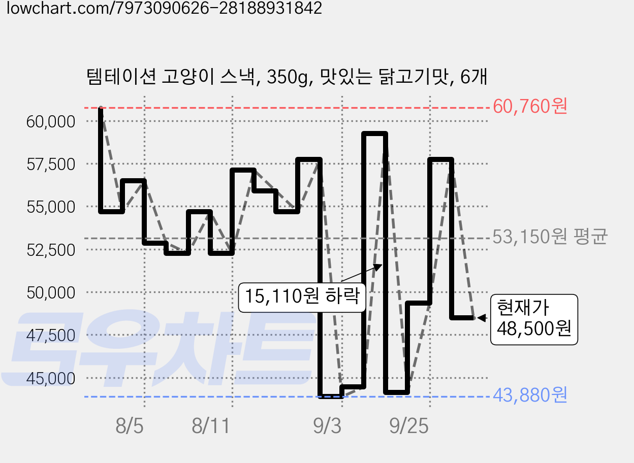 템테이션 고양이 스낵, 350g, 맛있는 닭고기맛, 6개 가격 변동 차트, 현재가 48,500원, 관측 최저가 43,880원