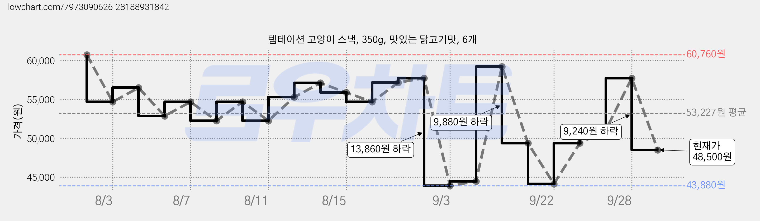 템테이션 고양이 스낵, 350g, 맛있는 닭고기맛, 6개 가격 변동 차트, 현재가 48,500원, 관측 최저가 43,880원