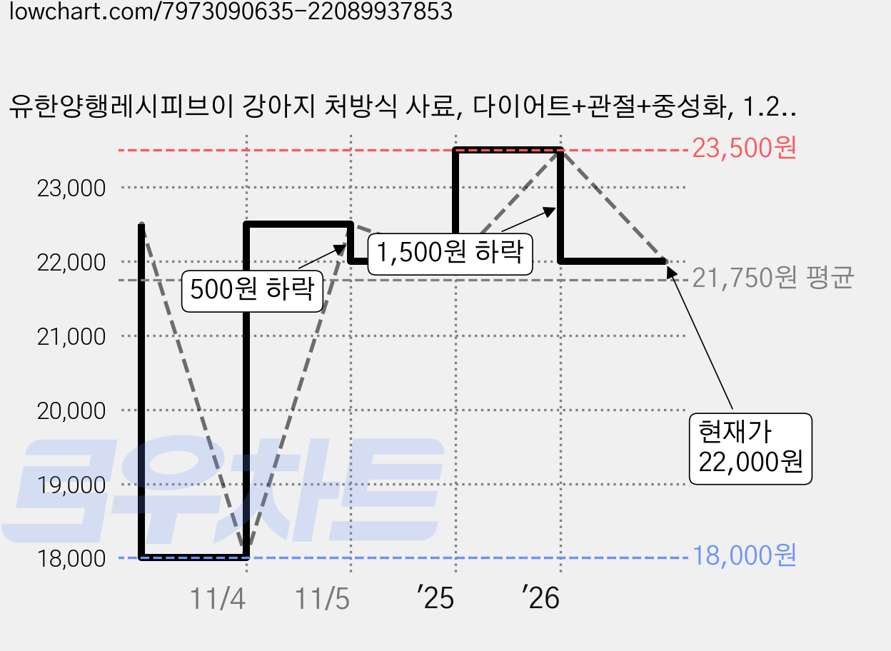 유한양행레시피브이 강아지 처방식 사료, 다이어트+관절+중성화, 1.2kg, 1개 가격 변동 차트, 현재가 22,000원, 관측 최저가 18,000원