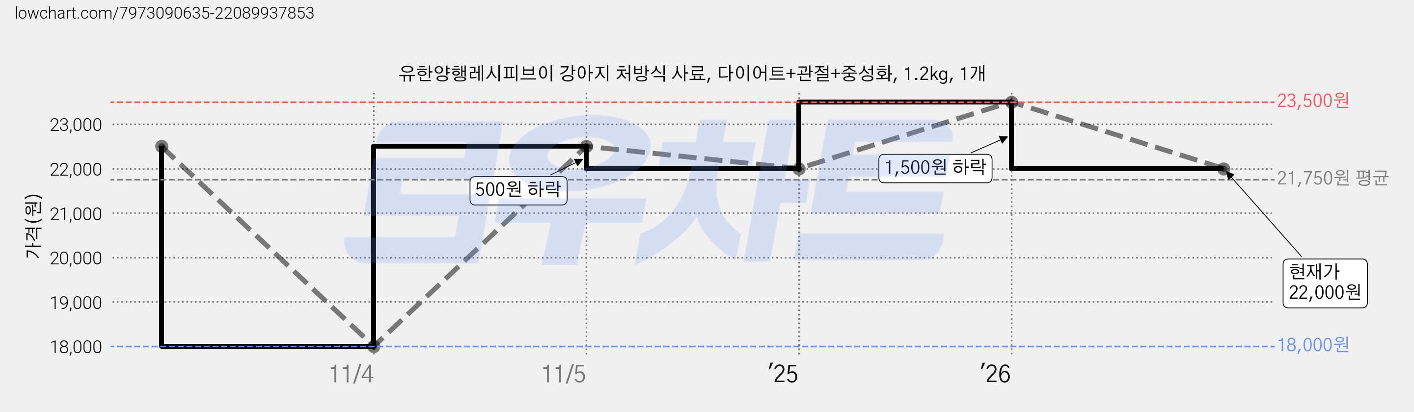 유한양행레시피브이 강아지 처방식 사료, 다이어트+관절+중성화, 1.2kg, 1개 가격 변동 차트, 현재가 22,000원, 관측 최저가 18,000원