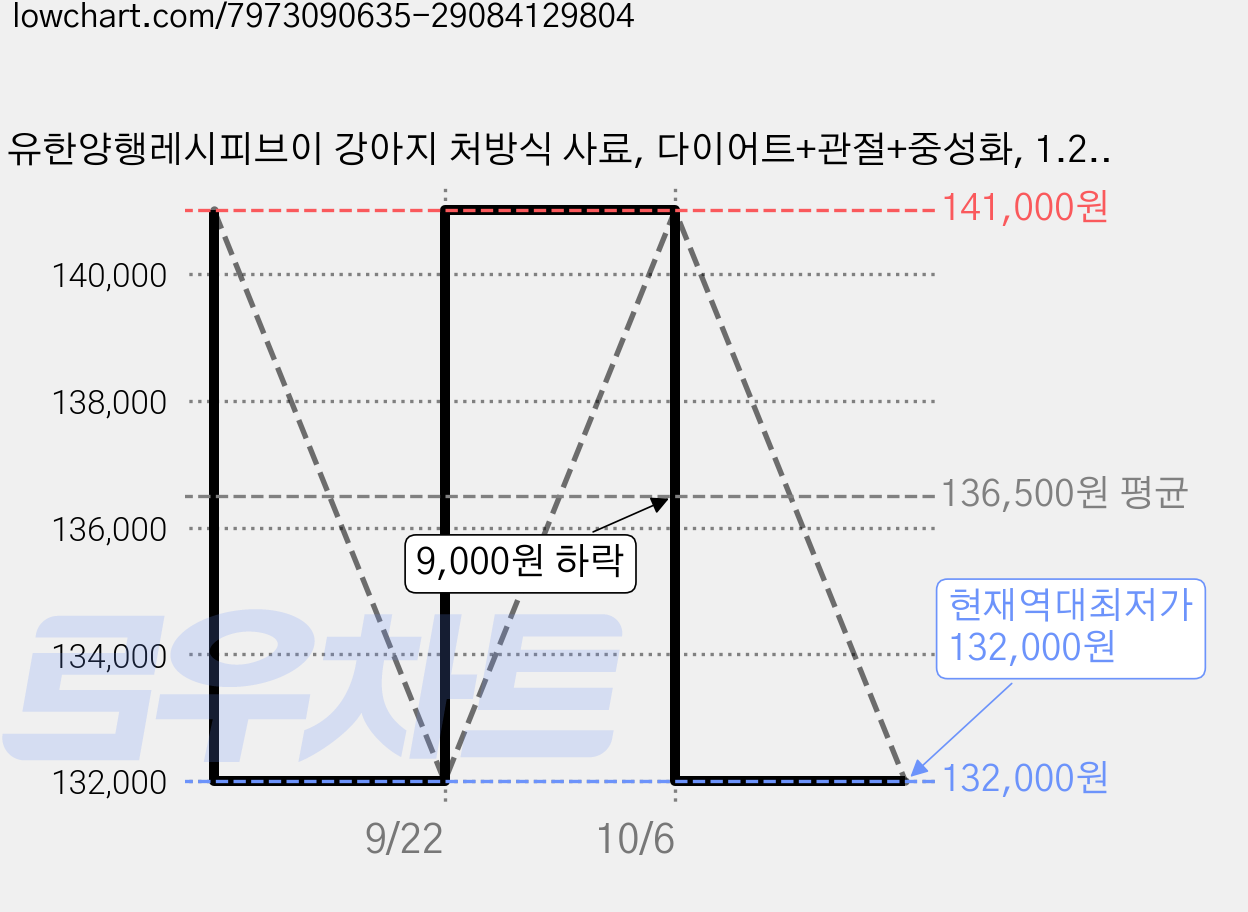 유한양행레시피브이 강아지 처방식 사료, 다이어트+관절+중성화, 1.2kg, 6개 가격 변동 차트, 현재가 132,000원, 역대최저가