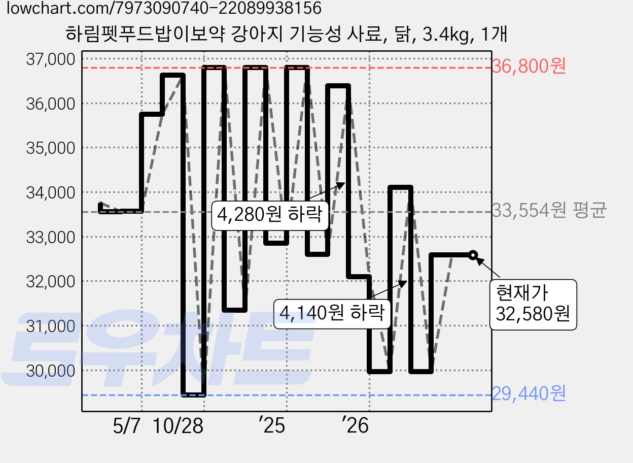 하림펫푸드밥이보약 강아지 기능성 사료, 닭, 3.4kg, 1개 가격 변동 차트, 현재가 32,580원, 관측 최저가 29,440원