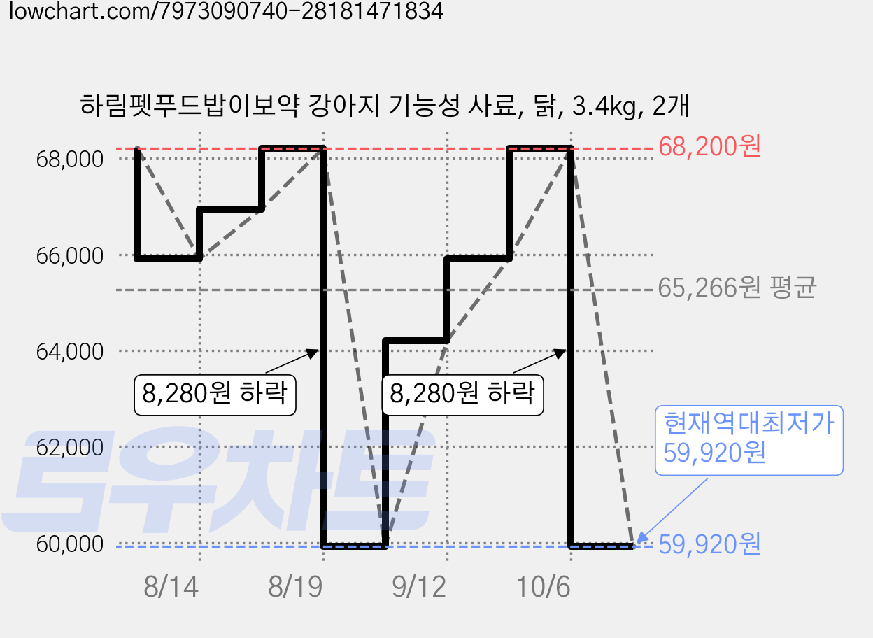 하림펫푸드밥이보약 강아지 기능성 사료, 닭, 3.4kg, 2개 가격 변동 차트, 현재가 59,920원, 역대최저가