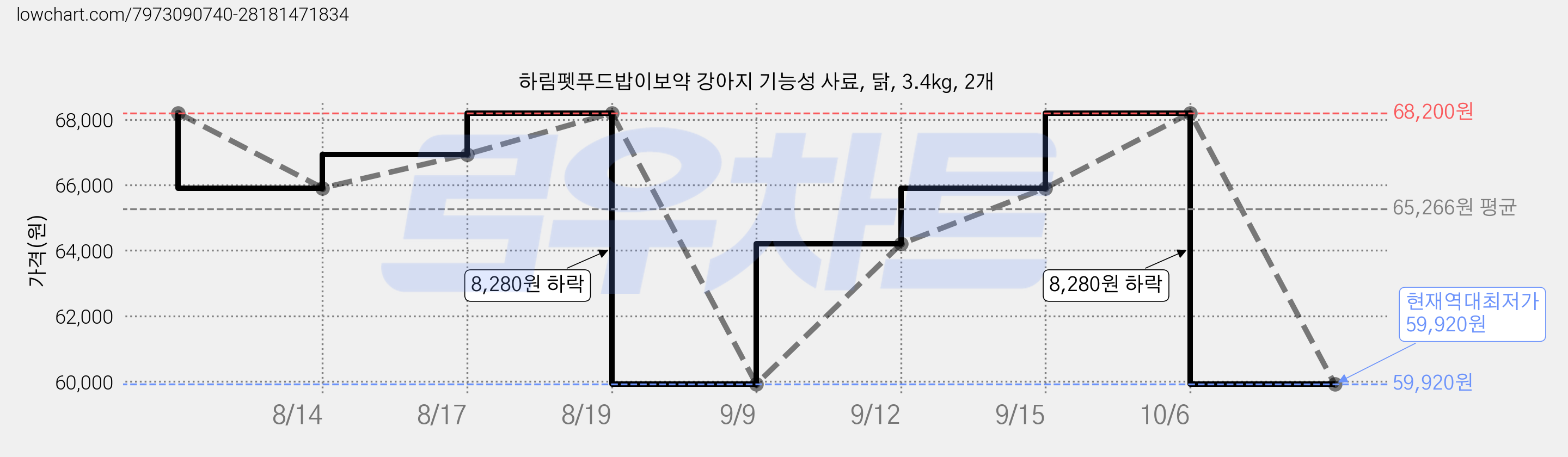 하림펫푸드밥이보약 강아지 기능성 사료, 닭, 3.4kg, 2개 가격 변동 차트, 현재가 59,920원, 역대최저가