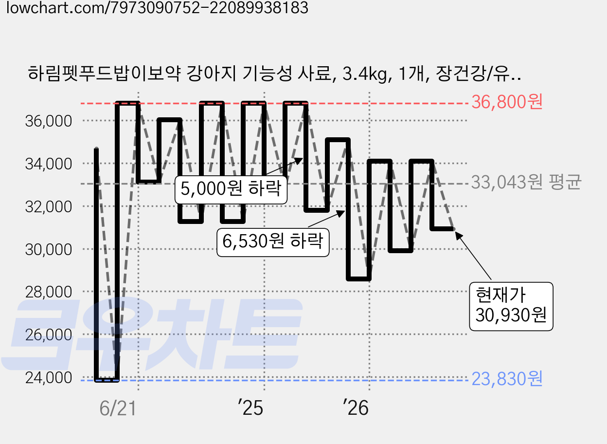 하림펫푸드밥이보약 강아지 기능성 사료, 3.4kg, 1개, 장건강/유산균 가격 변동 차트, 현재가 30,930원, 관측 최저가 23,830원