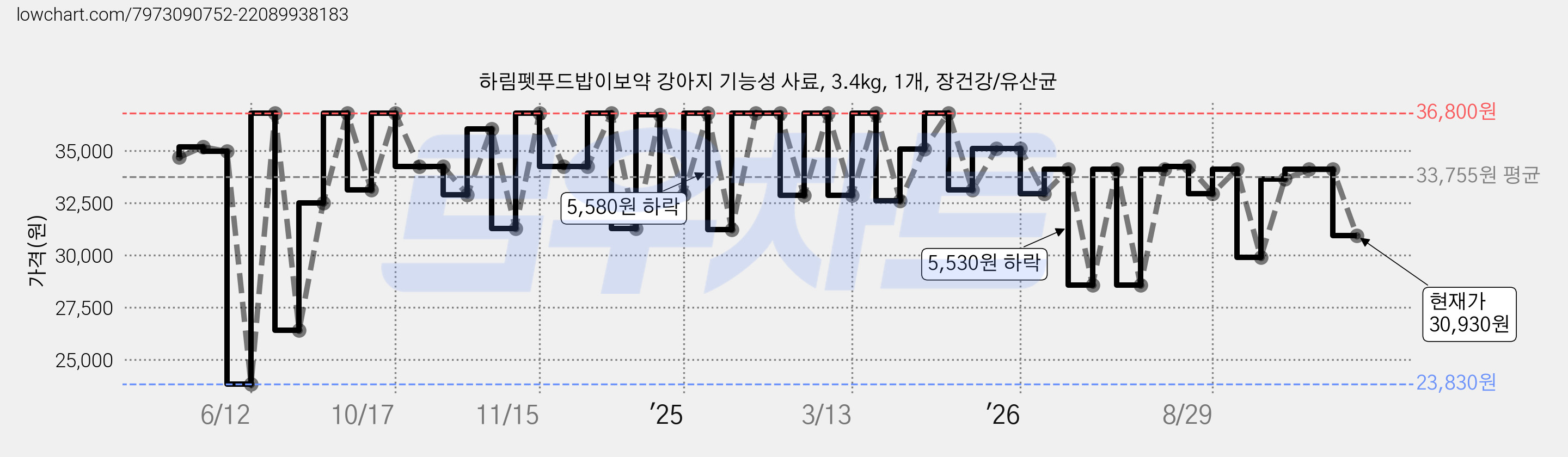 하림펫푸드밥이보약 강아지 기능성 사료, 3.4kg, 1개, 장건강/유산균 가격 변동 차트, 현재가 30,930원, 관측 최저가 23,830원