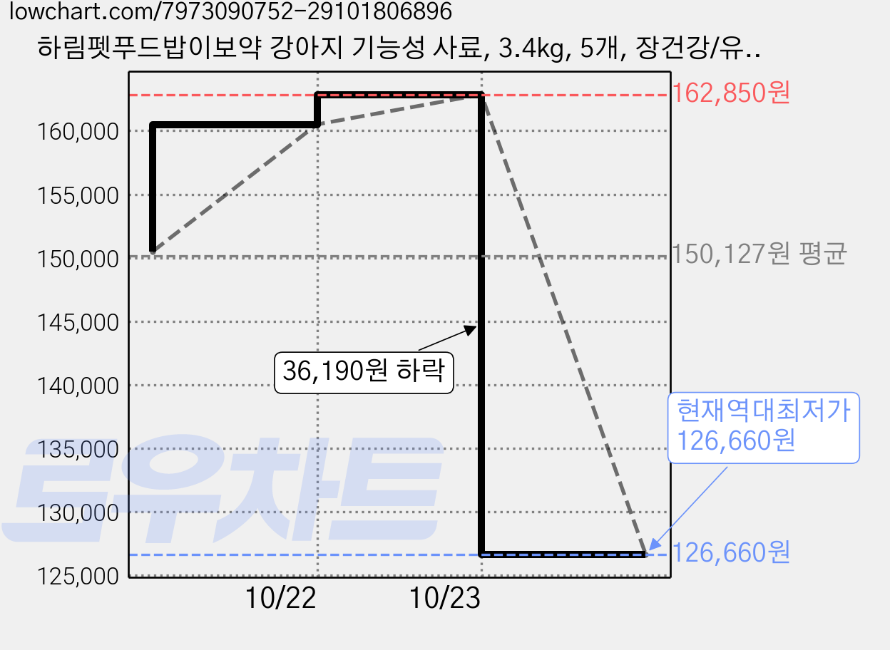 하림펫푸드밥이보약 강아지 기능성 사료, 3.4kg, 5개, 장건강/유산균 가격 변동 차트, 현재가 126,660원, 역대최저가
