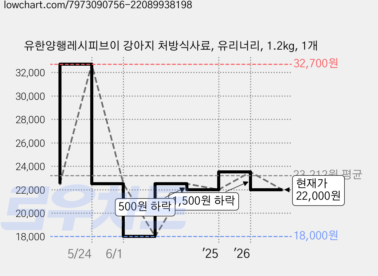 유한양행레시피브이 강아지 처방식사료, 유리너리, 1.2kg, 1개 가격 변동 차트, 현재가 22,000원, 관측 최저가 18,000원