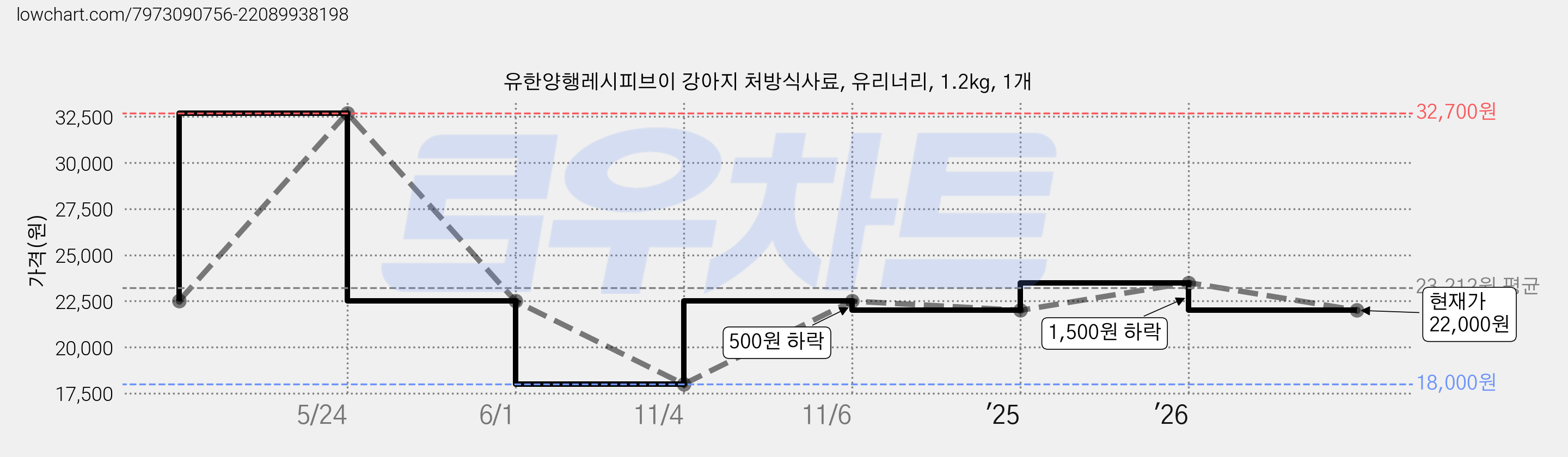 유한양행레시피브이 강아지 처방식사료, 유리너리, 1.2kg, 1개 가격 변동 차트, 현재가 22,000원, 관측 최저가 18,000원