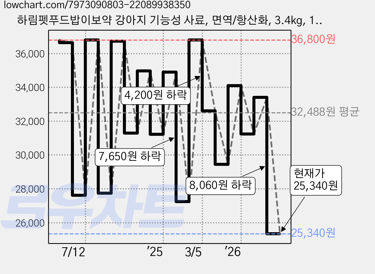 하림펫푸드밥이보약 강아지 기능성 사료, 면역/항산화, 3.4kg, 1개 가격 변동 차트, 현재가 25,340원, 관측 최저가 24,960원