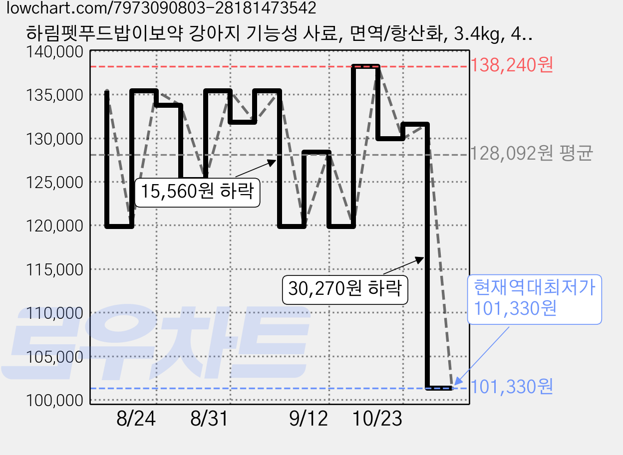 하림펫푸드밥이보약 강아지 기능성 사료, 면역/항산화, 3.4kg, 4개 가격 변동 차트, 현재가 101,330원, 역대최저가