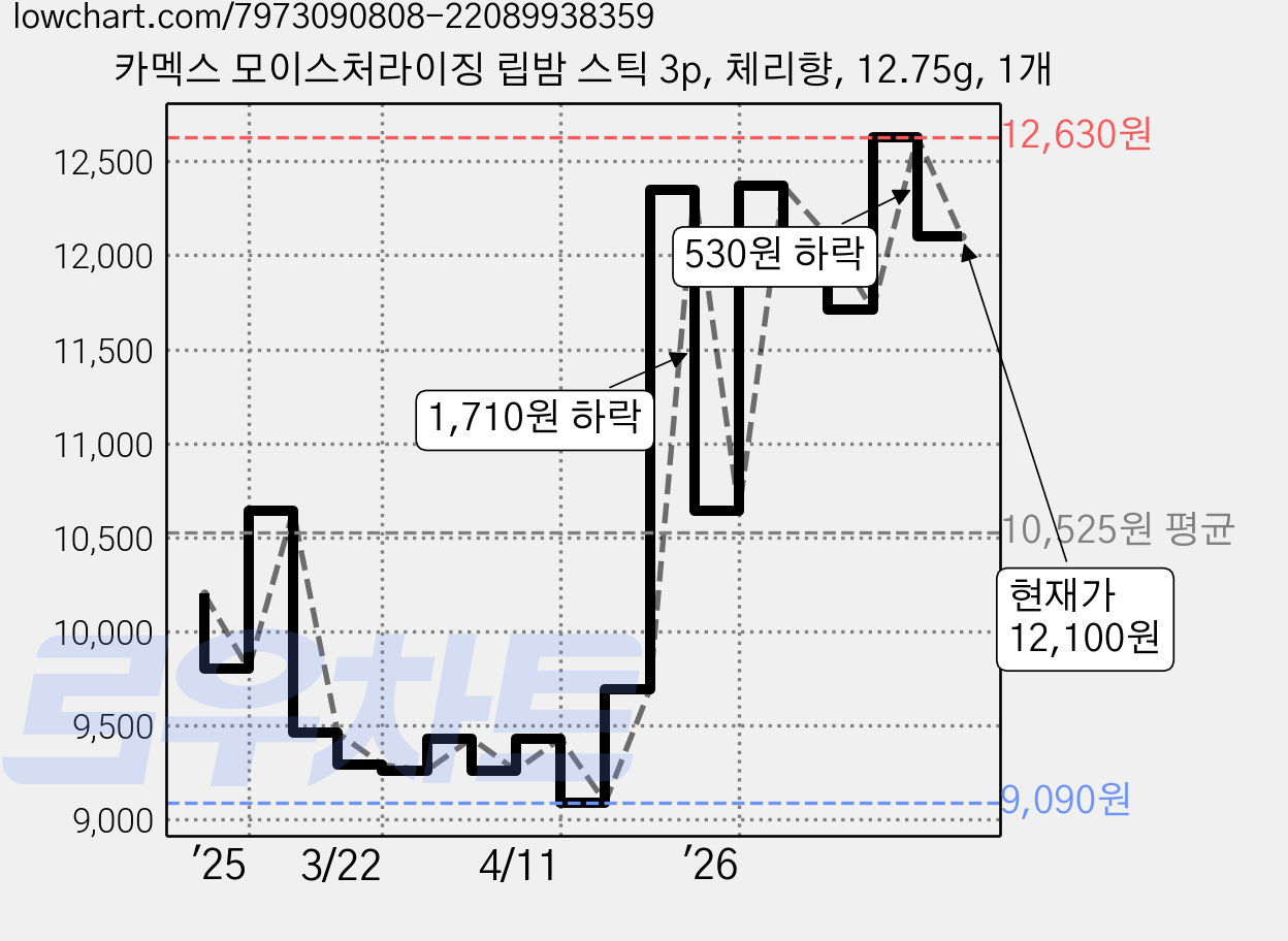 카멕스 모이스처라이징 립밤 스틱 3p, 체리향, 12.75g, 1개 가격 변동 차트, 현재가 11,710원, 관측 최저가 9,090원