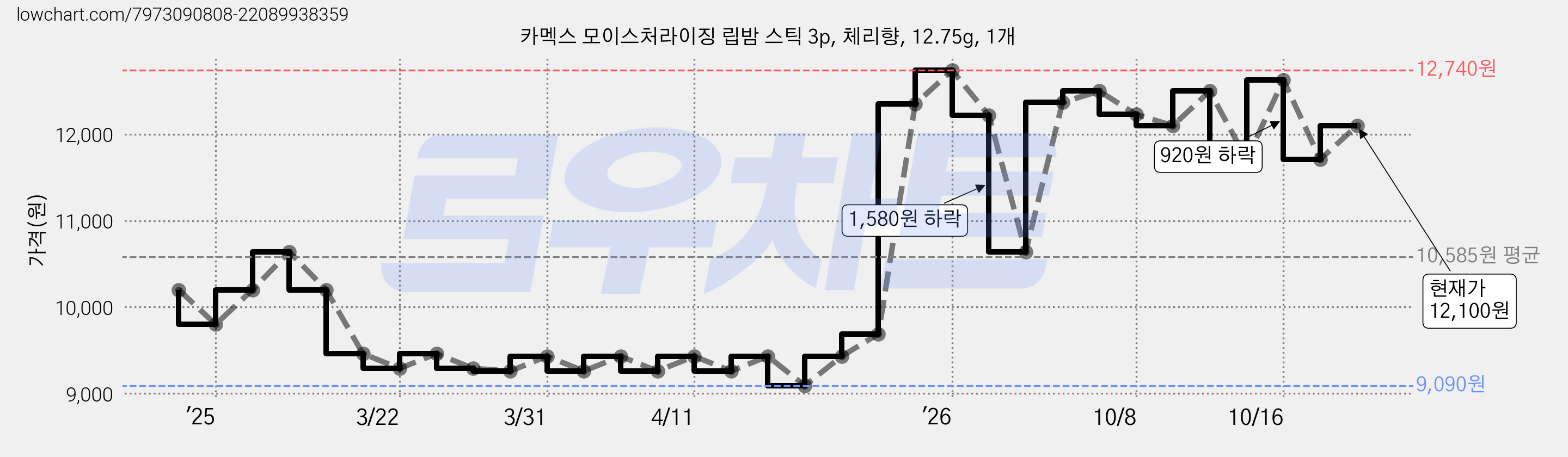 카멕스 모이스처라이징 립밤 스틱 3p, 체리향, 12.75g, 1개 가격 변동 차트, 현재가 11,710원, 관측 최저가 9,090원