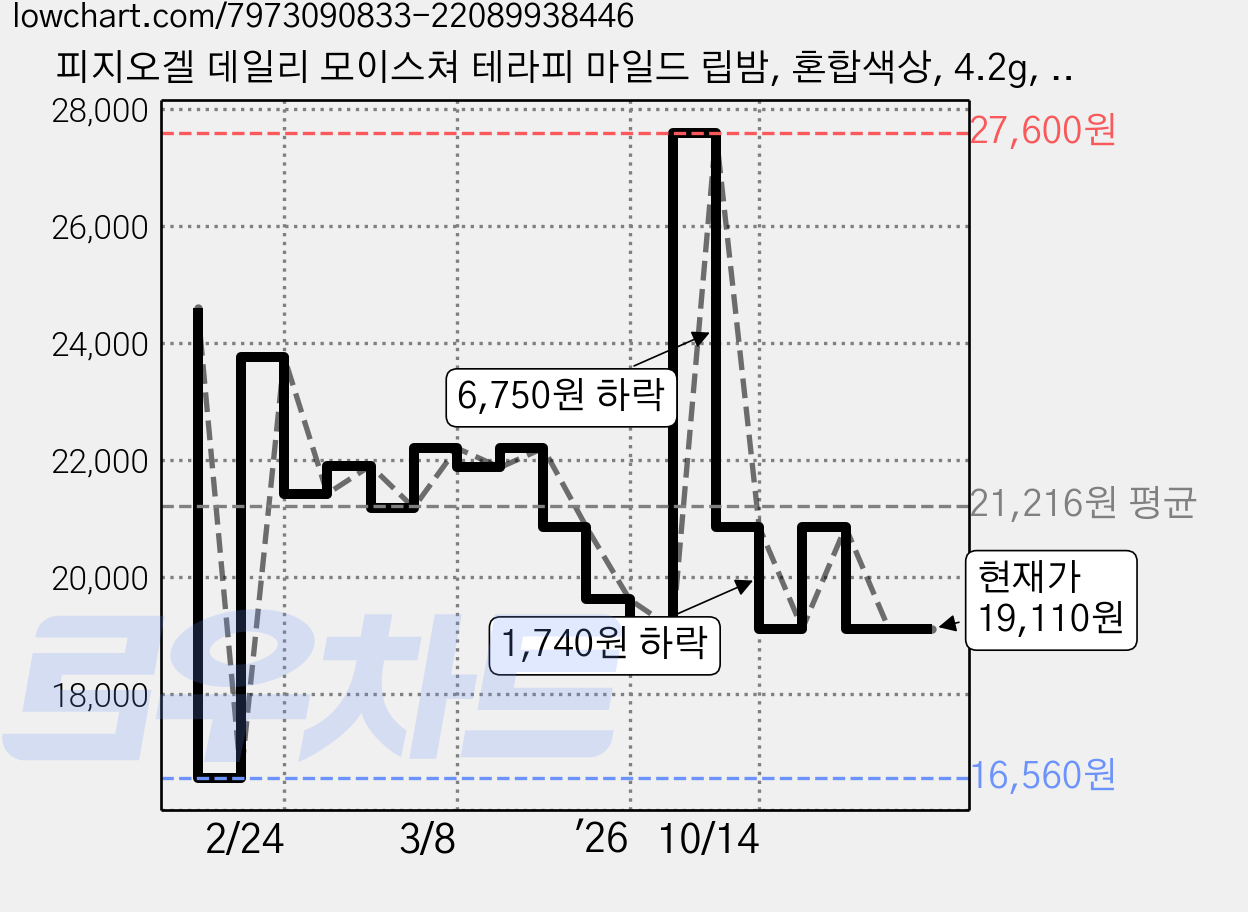 피지오겔 데일리 모이스쳐 테라피 마일드 립밤, 혼합색상, 4.2g, 3개 가격 변동 차트, 현재가 19,110원, 관측 최저가 16,560원