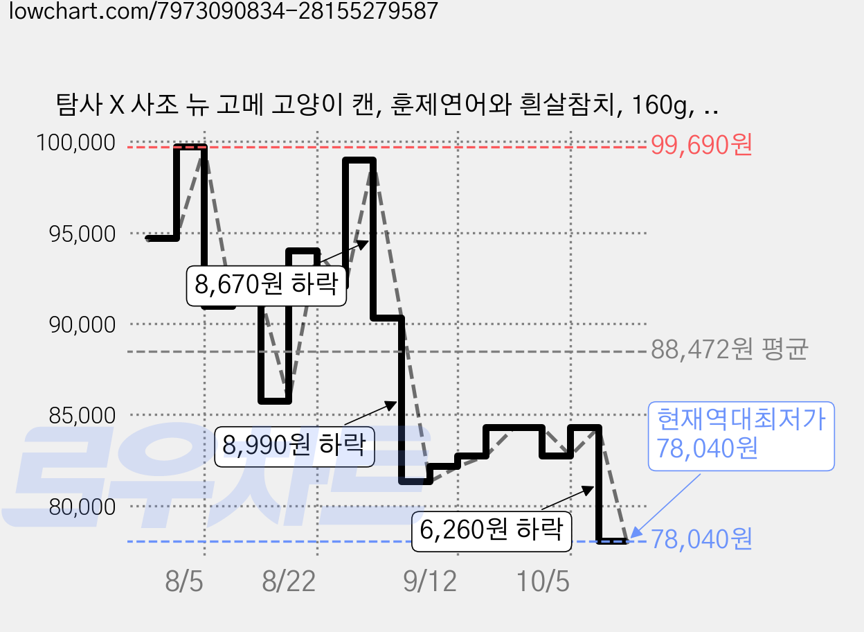 탐사 X 사조 뉴 고메 고양이 캔, 훈제연어와 흰살참치, 160g, 120개 가격 변동 차트, 현재가 78,040원, 역대최저가