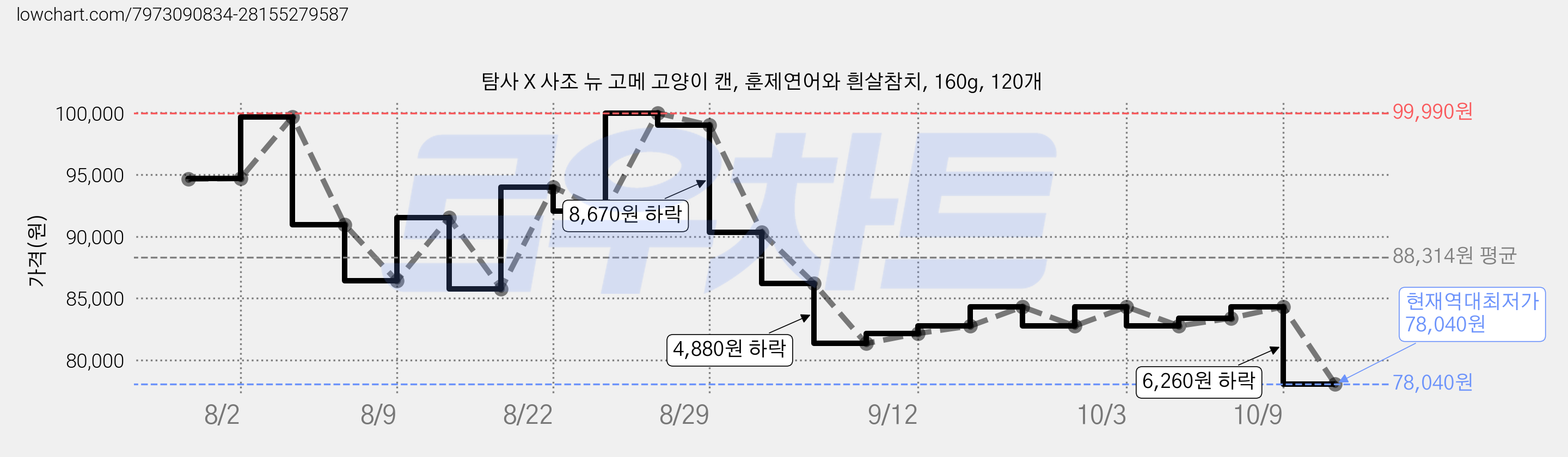 탐사 X 사조 뉴 고메 고양이 캔, 훈제연어와 흰살참치, 160g, 120개 가격 변동 차트, 현재가 78,040원, 역대최저가