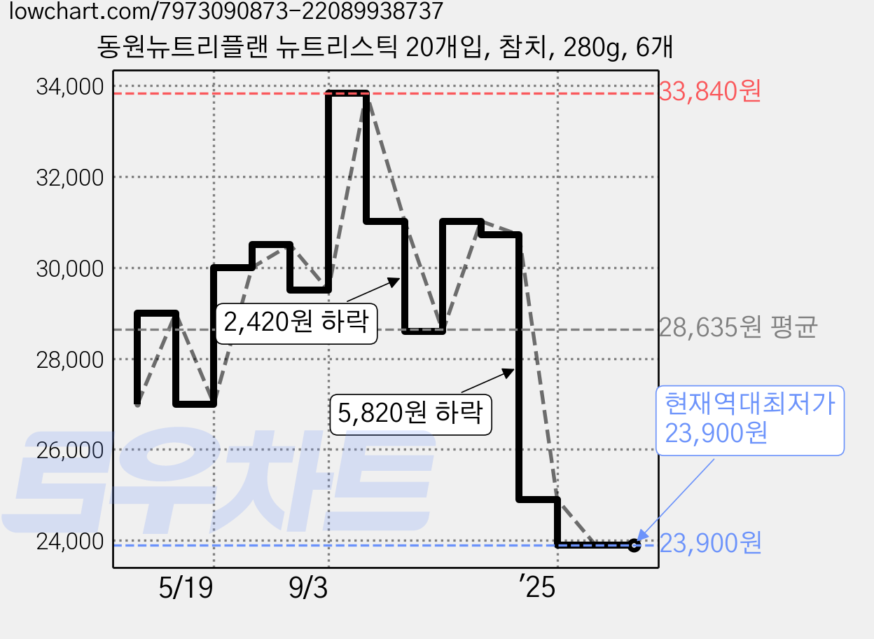 동원뉴트리플랜 뉴트리스틱 20개입, 참치, 280g, 6개 가격 변동 차트, 현재가 23,900원, 역대최저가