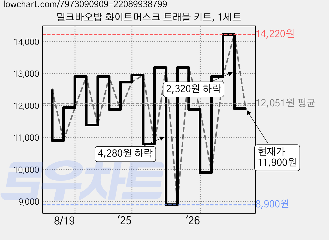 밀크바오밥 화이트머스크 트래블 키트, 1세트 가격 변동 차트, 현재가 11,900원, 관측 최저가 8,900원