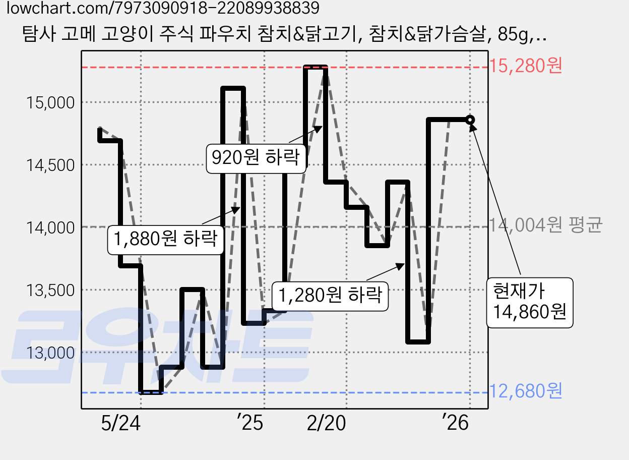 탐사 고메 고양이 주식 파우치 참치&닭고기, 참치&닭가슴살, 85g, 20개 가격 변동 차트, 현재가 14,860원, 관측 최저가 12,680원