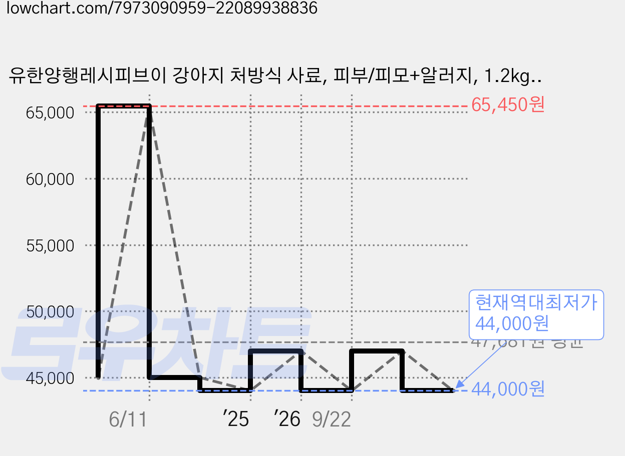 유한양행레시피브이 강아지 처방식 사료, 피부/피모+알러지, 1.2kg, 2개 가격 변동 차트, 현재가 44,000원, 역대최저가