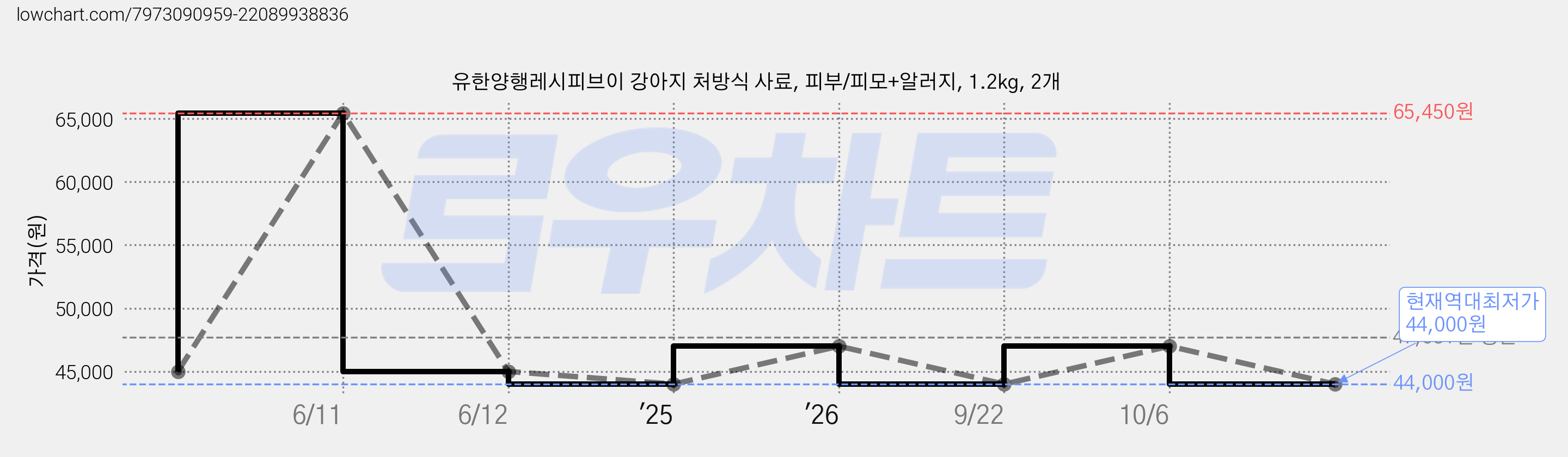 유한양행레시피브이 강아지 처방식 사료, 피부/피모+알러지, 1.2kg, 2개 가격 변동 차트, 현재가 44,000원, 역대최저가