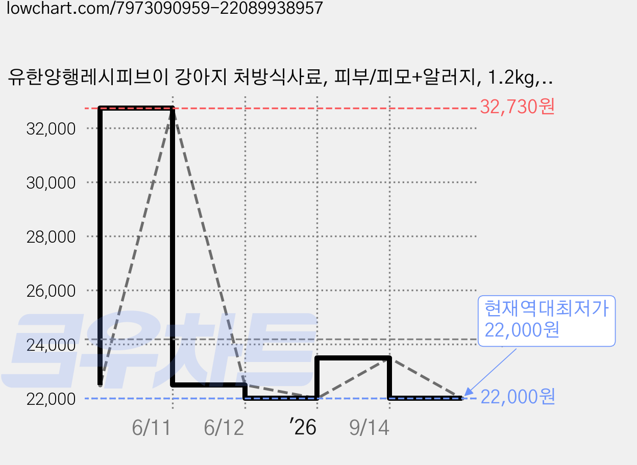 유한양행레시피브이 강아지 처방식사료, 피부/피모+알러지, 1.2kg, 1개 가격 변동 차트, 현재가 22,000원, 역대최저가