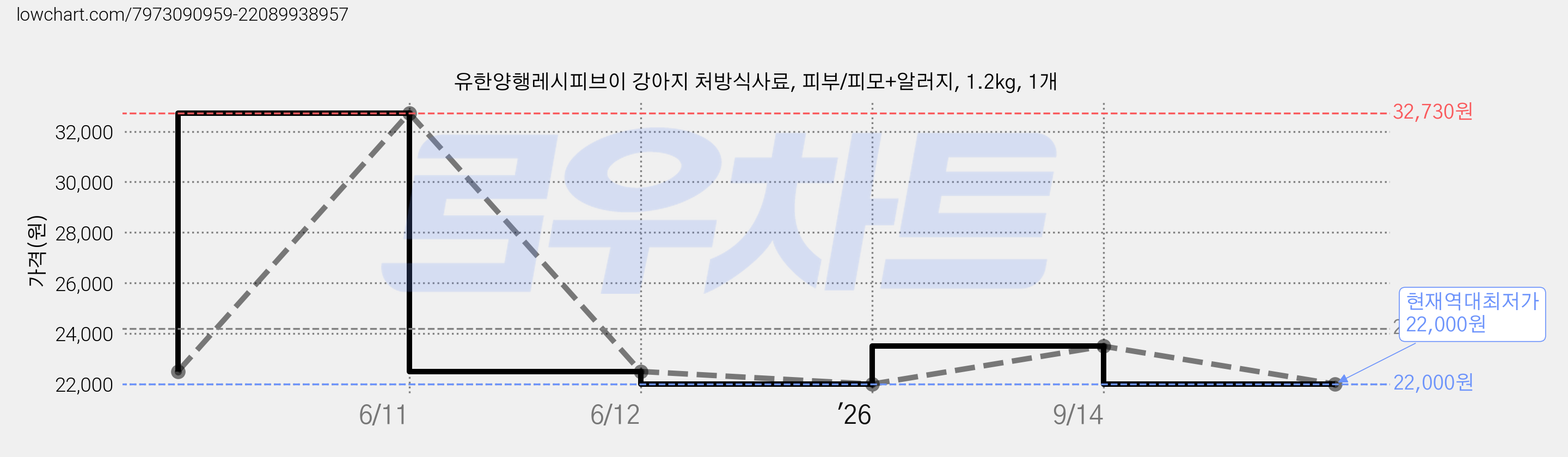유한양행레시피브이 강아지 처방식사료, 피부/피모+알러지, 1.2kg, 1개 가격 변동 차트, 현재가 22,000원, 역대최저가