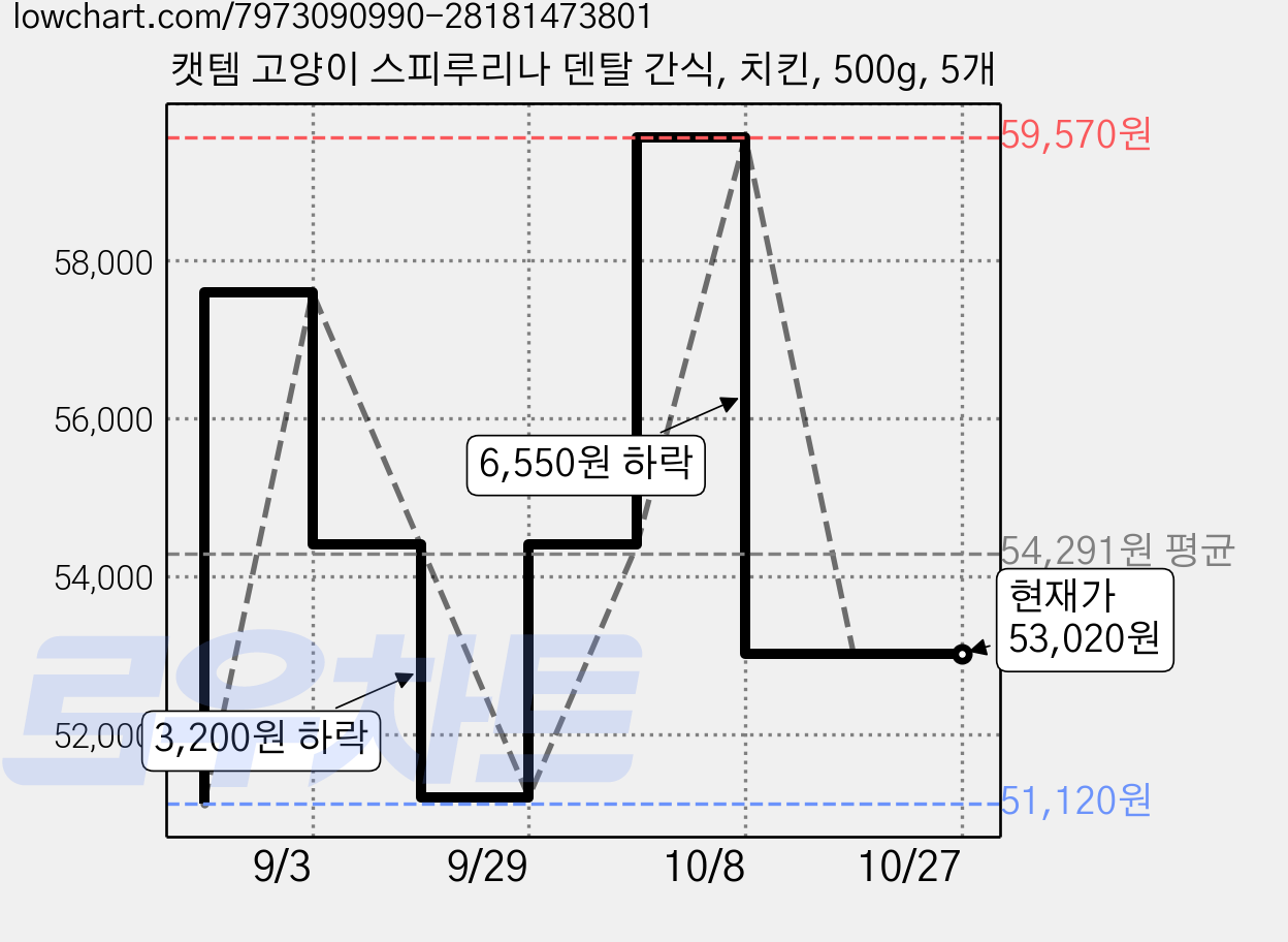 캣템 고양이 스피루리나 덴탈 간식, 치킨, 500g, 5개 가격 변동 차트, 현재가 53,020원, 관측 최저가 51,120원