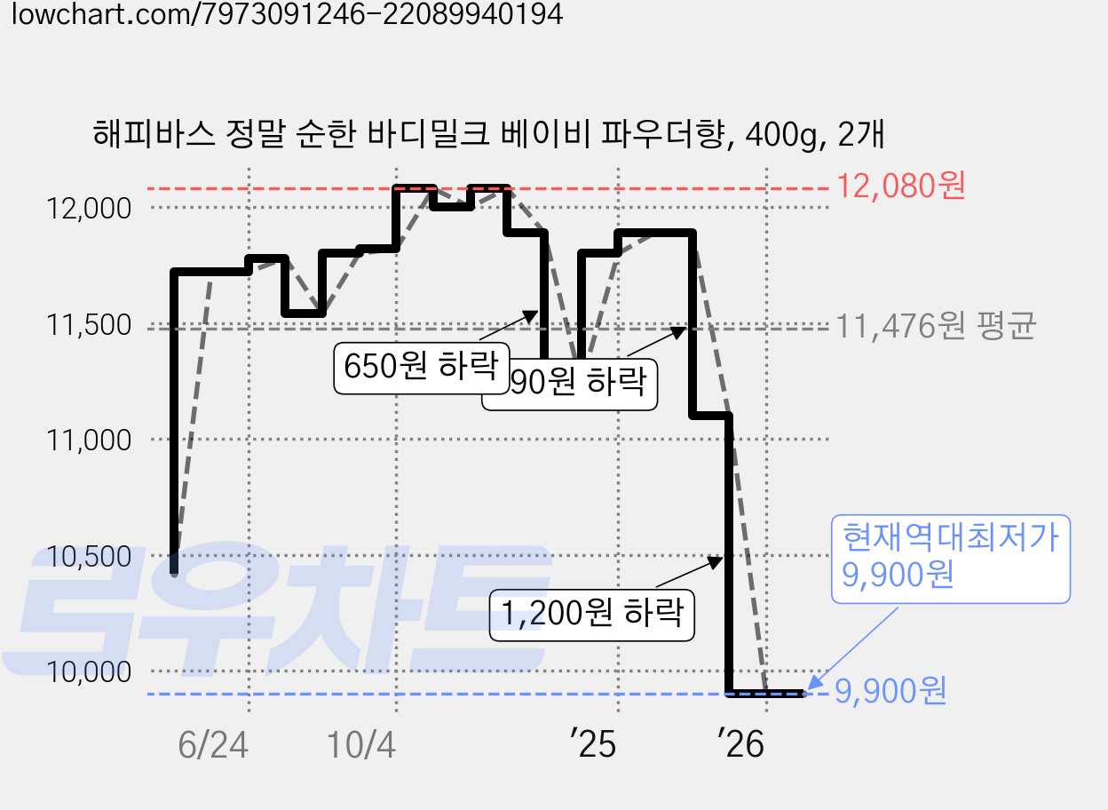해피바스 정말 순한 바디밀크 베이비 파우더향, 400g, 2개 가격 변동 차트, 현재가 9,900원, 역대최저가