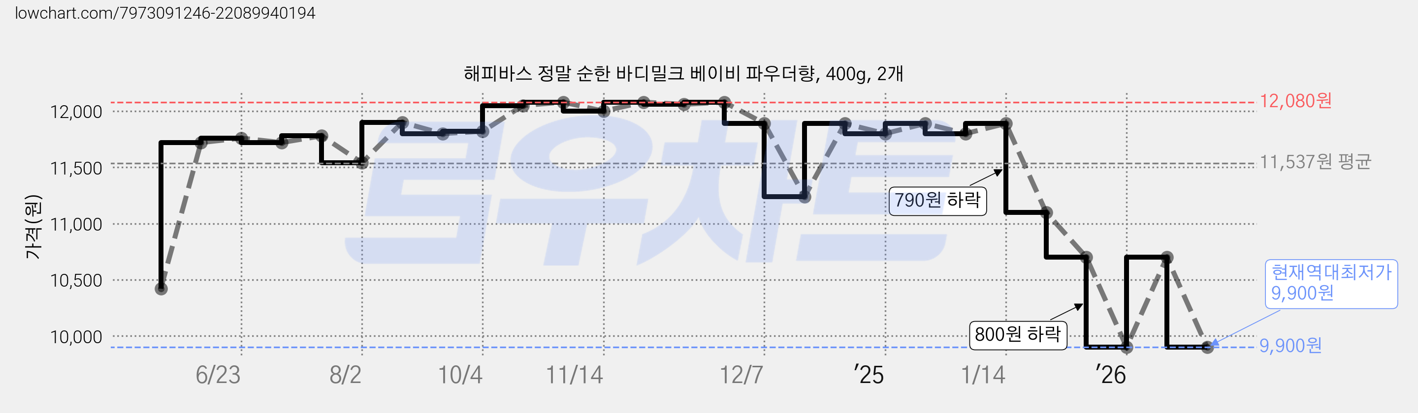 해피바스 정말 순한 바디밀크 베이비 파우더향, 400g, 2개 가격 변동 차트, 현재가 9,900원, 역대최저가