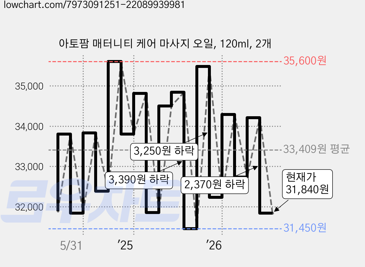 아토팜 매터니티 케어 마사지 오일, 120ml, 2개 가격 변동 차트, 현재가 31,840원, 관측 최저가 31,450원