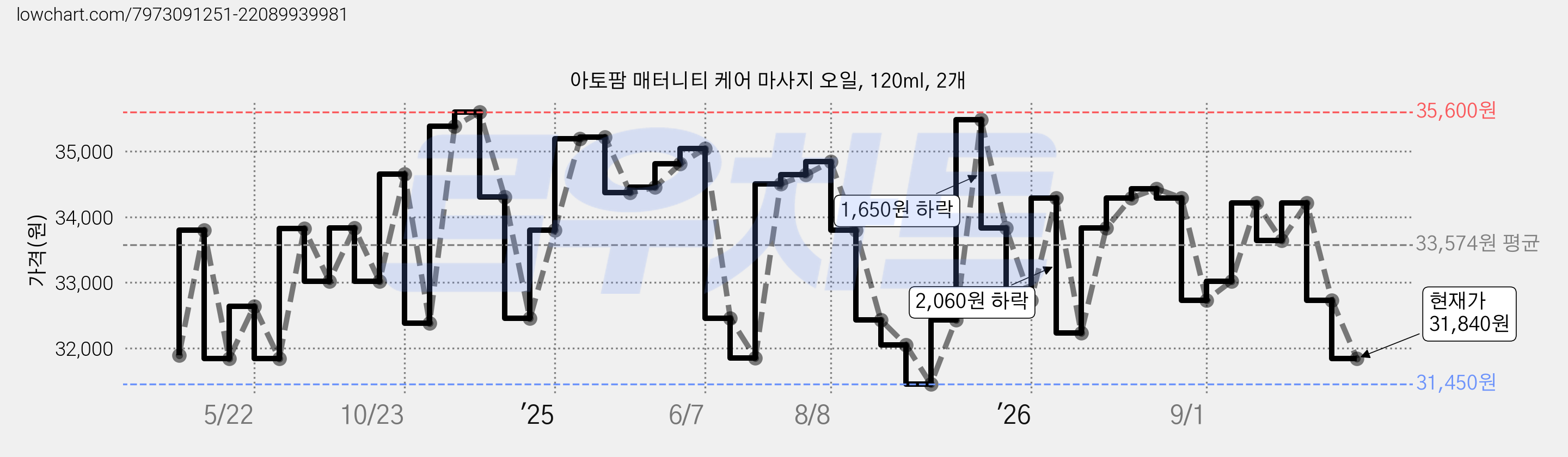 아토팜 매터니티 케어 마사지 오일, 120ml, 2개 가격 변동 차트, 현재가 31,840원, 관측 최저가 31,450원