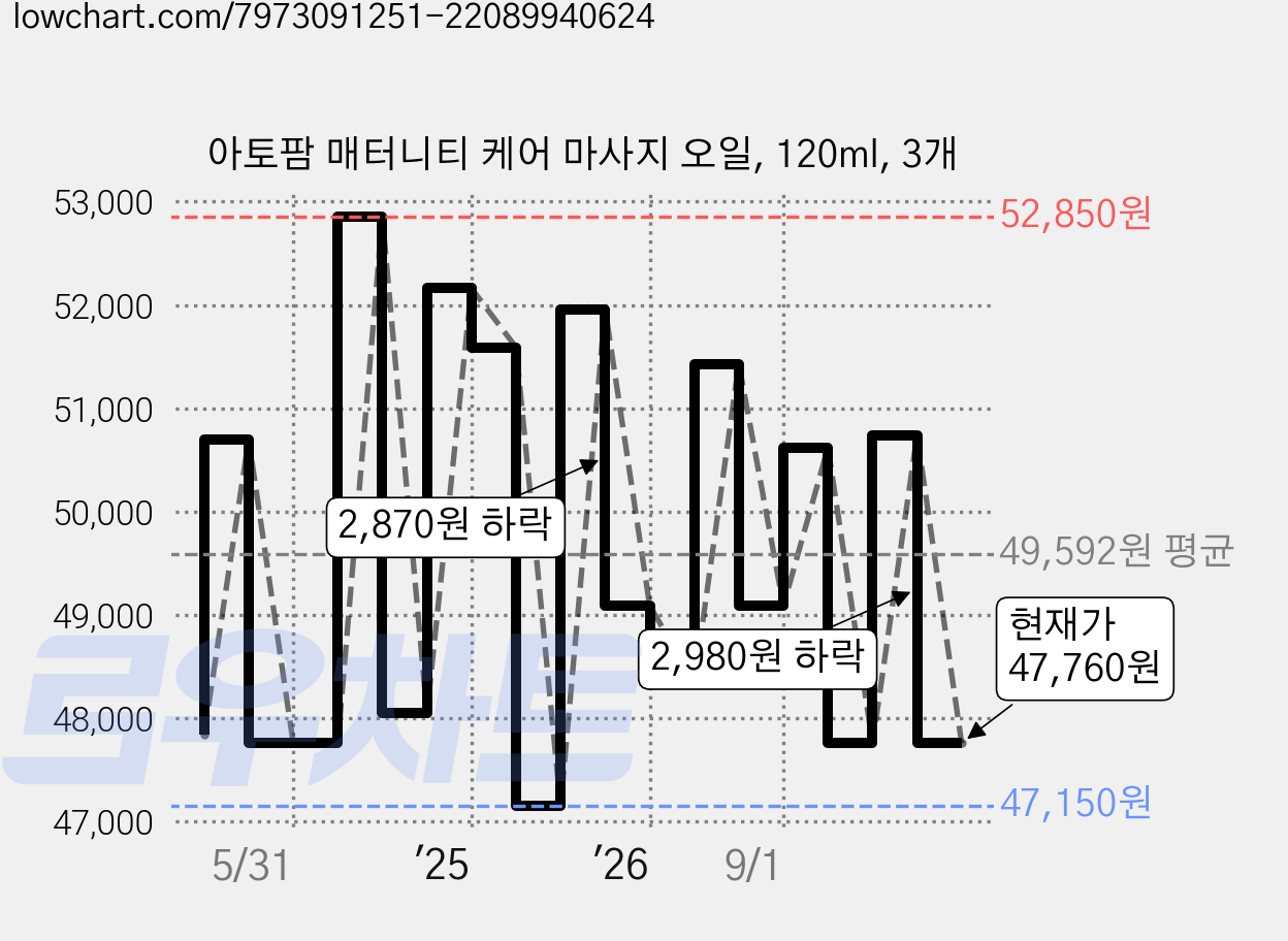아토팜 매터니티 케어 마사지 오일, 120ml, 3개 가격 변동 차트, 현재가 47,760원, 관측 최저가 47,150원