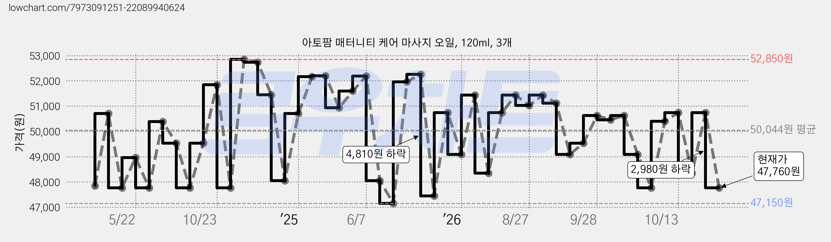 아토팜 매터니티 케어 마사지 오일, 120ml, 3개 가격 변동 차트, 현재가 47,760원, 관측 최저가 47,150원