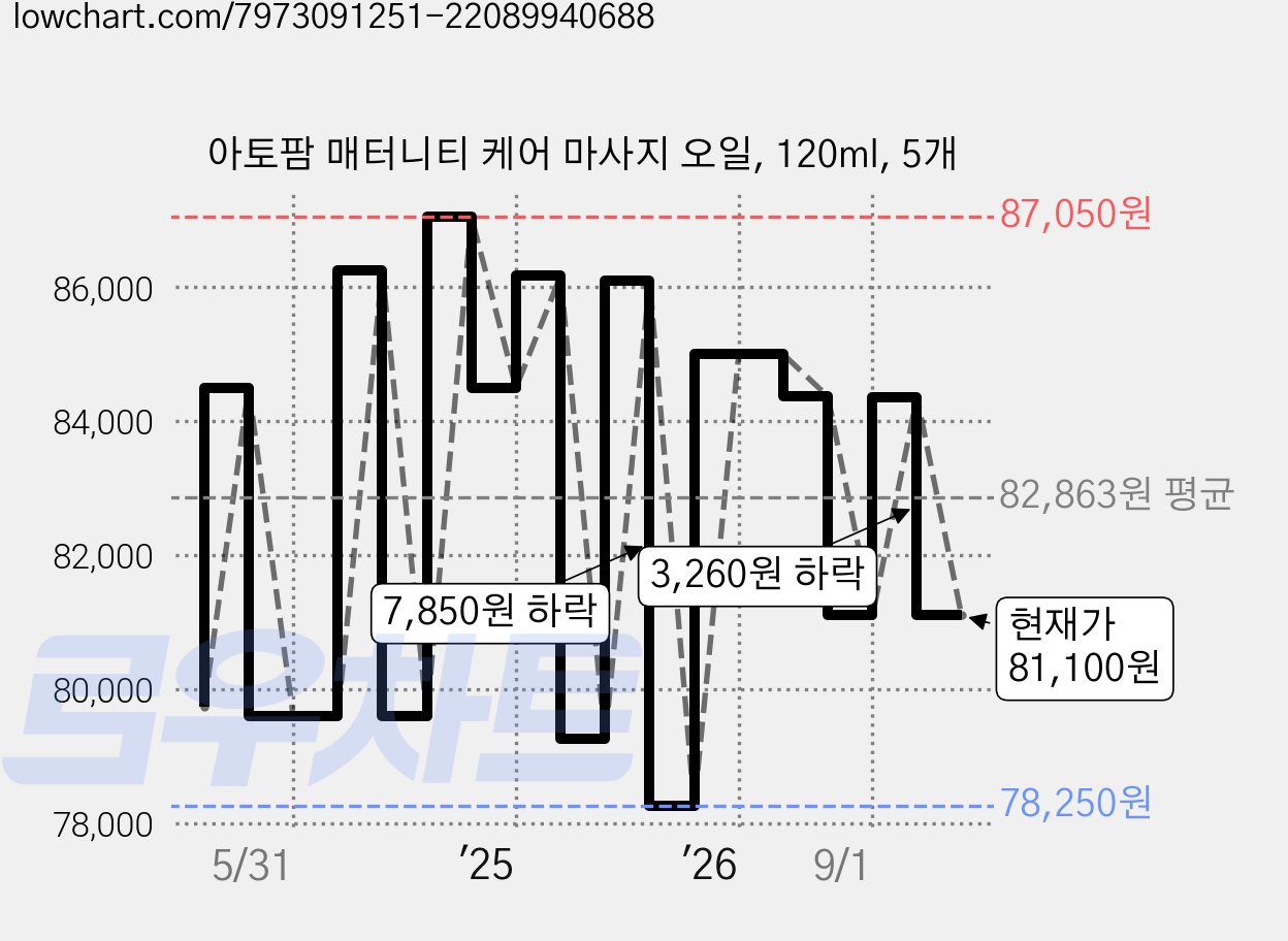 아토팜 매터니티 케어 마사지 오일, 120ml, 5개 가격 변동 차트, 현재가 81,100원, 관측 최저가 77,750원