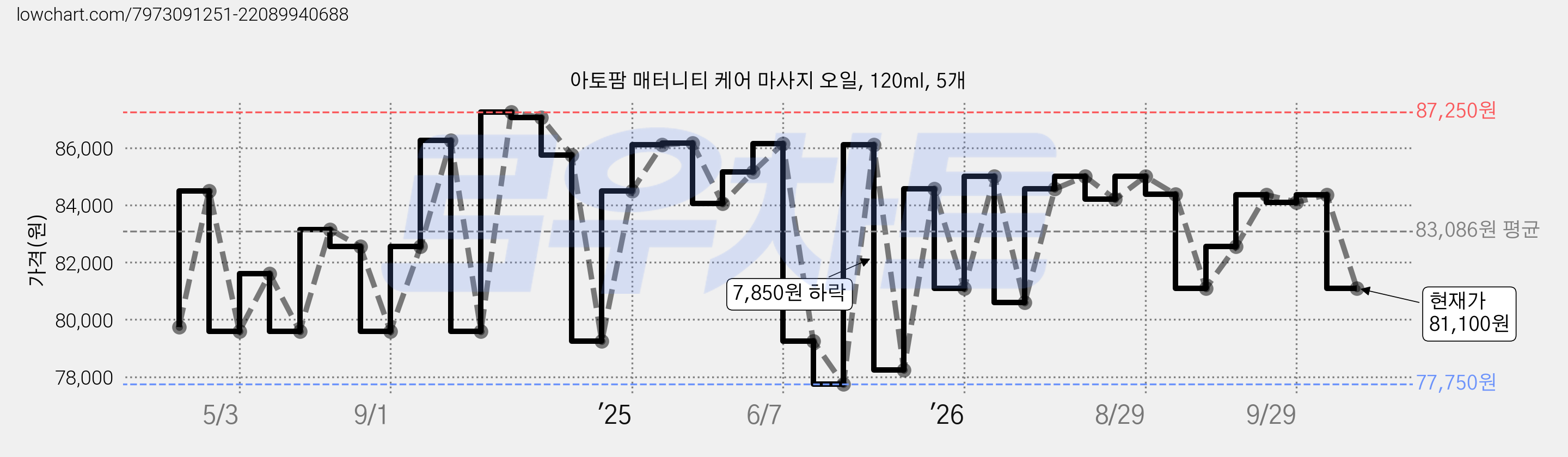 아토팜 매터니티 케어 마사지 오일, 120ml, 5개 가격 변동 차트, 현재가 81,100원, 관측 최저가 77,750원