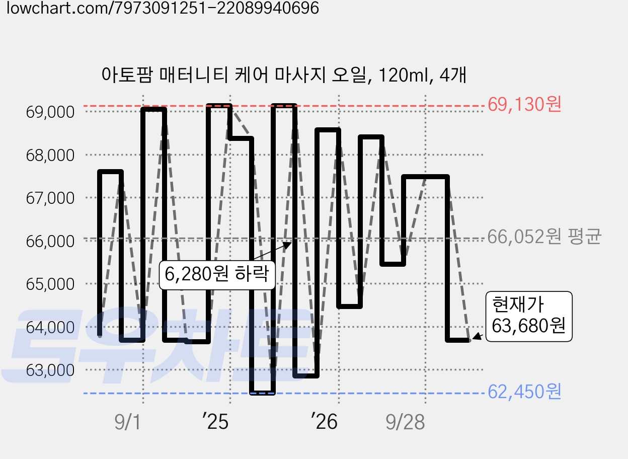 아토팜 매터니티 케어 마사지 오일, 120ml, 4개 가격 변동 차트, 현재가 63,680원, 관측 최저가 62,450원
