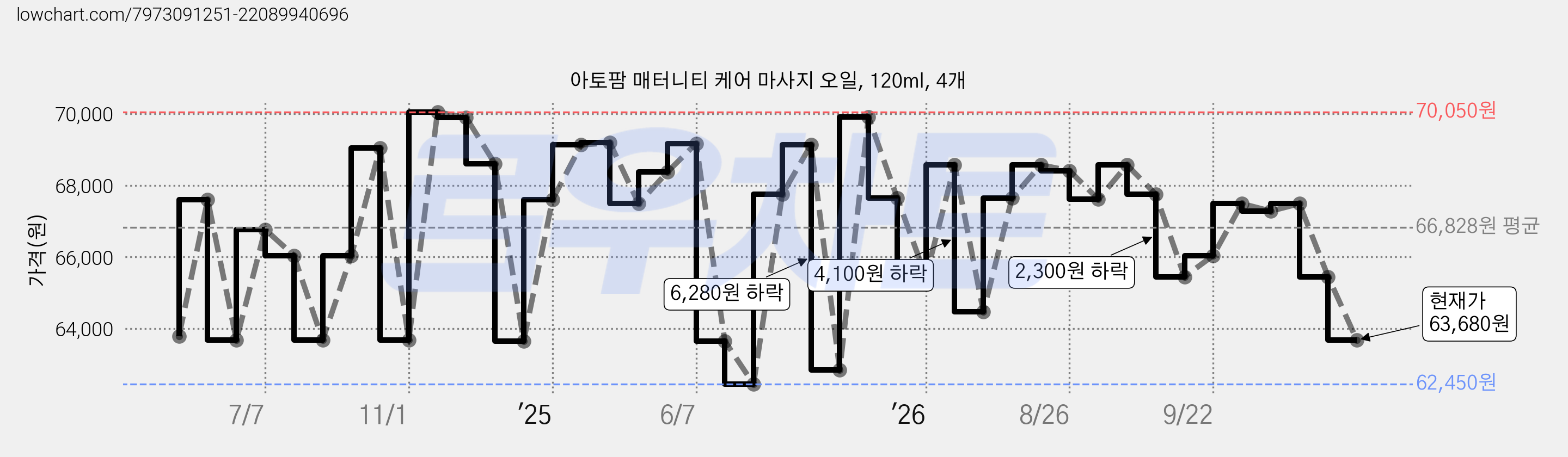 아토팜 매터니티 케어 마사지 오일, 120ml, 4개 가격 변동 차트, 현재가 63,680원, 관측 최저가 62,450원