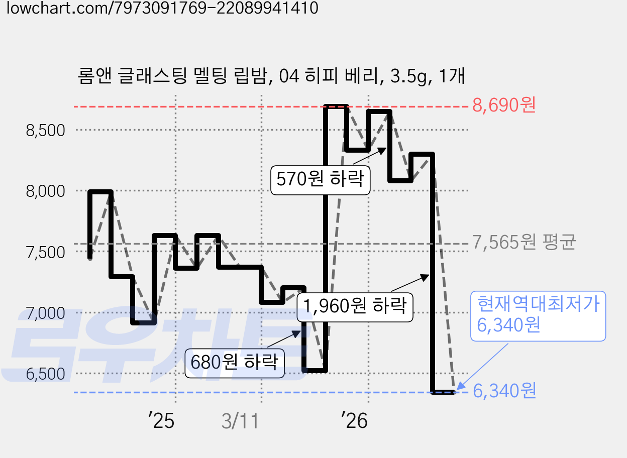 롬앤 글래스팅 멜팅 립밤, 04 히피 베리, 3.5g, 1개 가격 변동 차트, 현재가 6,340원, 역대최저가