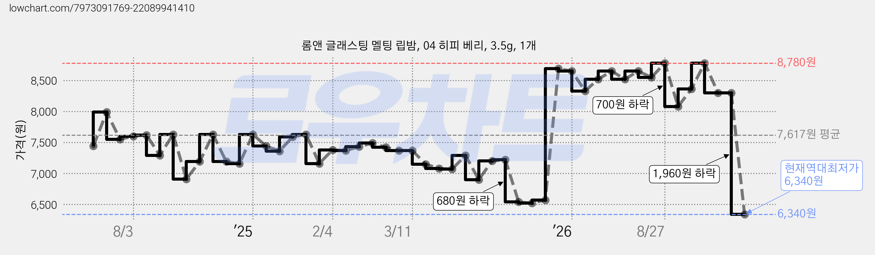 롬앤 글래스팅 멜팅 립밤, 04 히피 베리, 3.5g, 1개 가격 변동 차트, 현재가 6,340원, 역대최저가