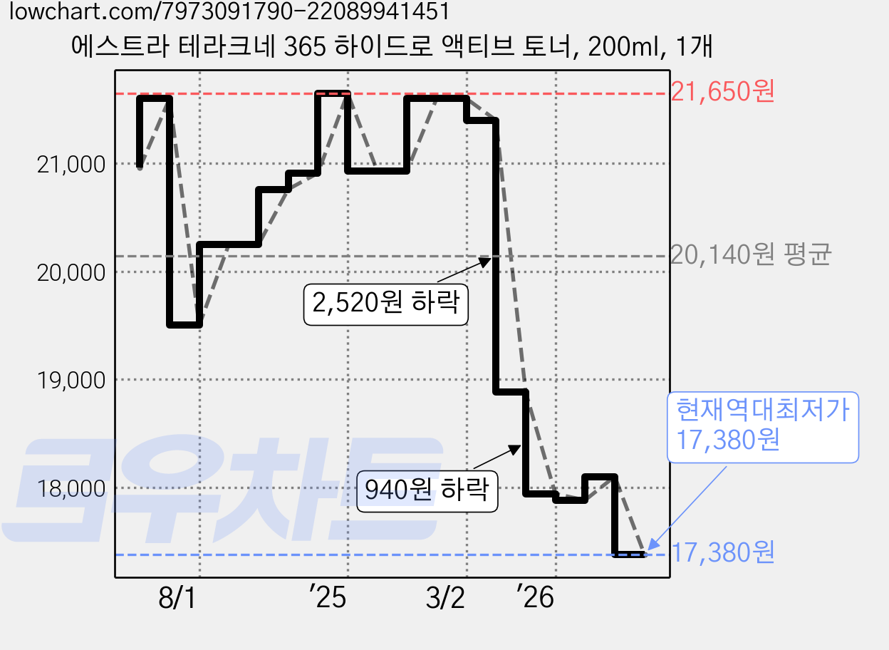 에스트라 테라크네 365 하이드로 액티브 토너, 200ml, 1개 가격 변동 차트, 현재가 17,380원, 역대최저가