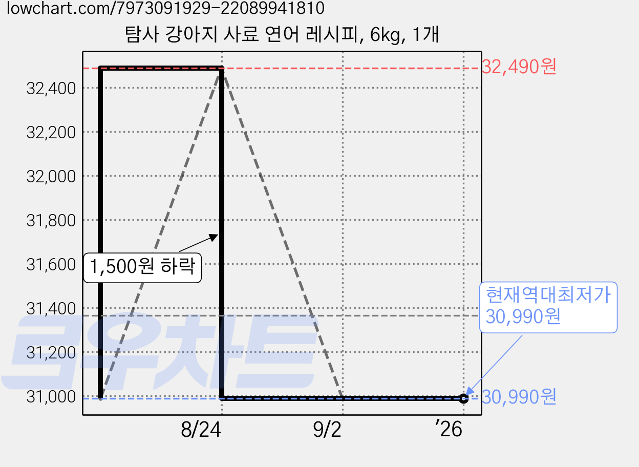 탐사 강아지 사료 연어 레시피, 6kg, 1개 가격 변동 차트, 현재가 30,990원, 역대최저가