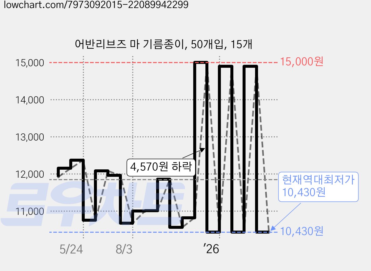 어반리브즈 마 기름종이, 50개입, 15개 가격 변동 차트, 현재가 10,430원, 역대최저가
