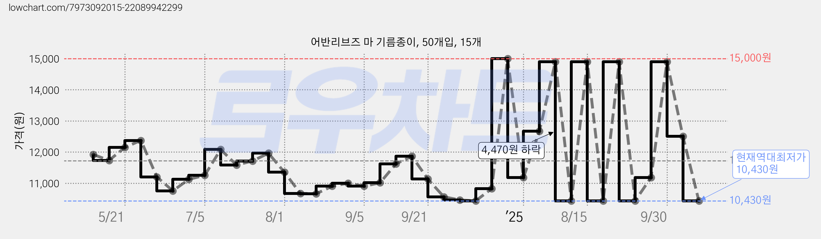 어반리브즈 마 기름종이, 50개입, 15개 가격 변동 차트, 현재가 10,430원, 역대최저가