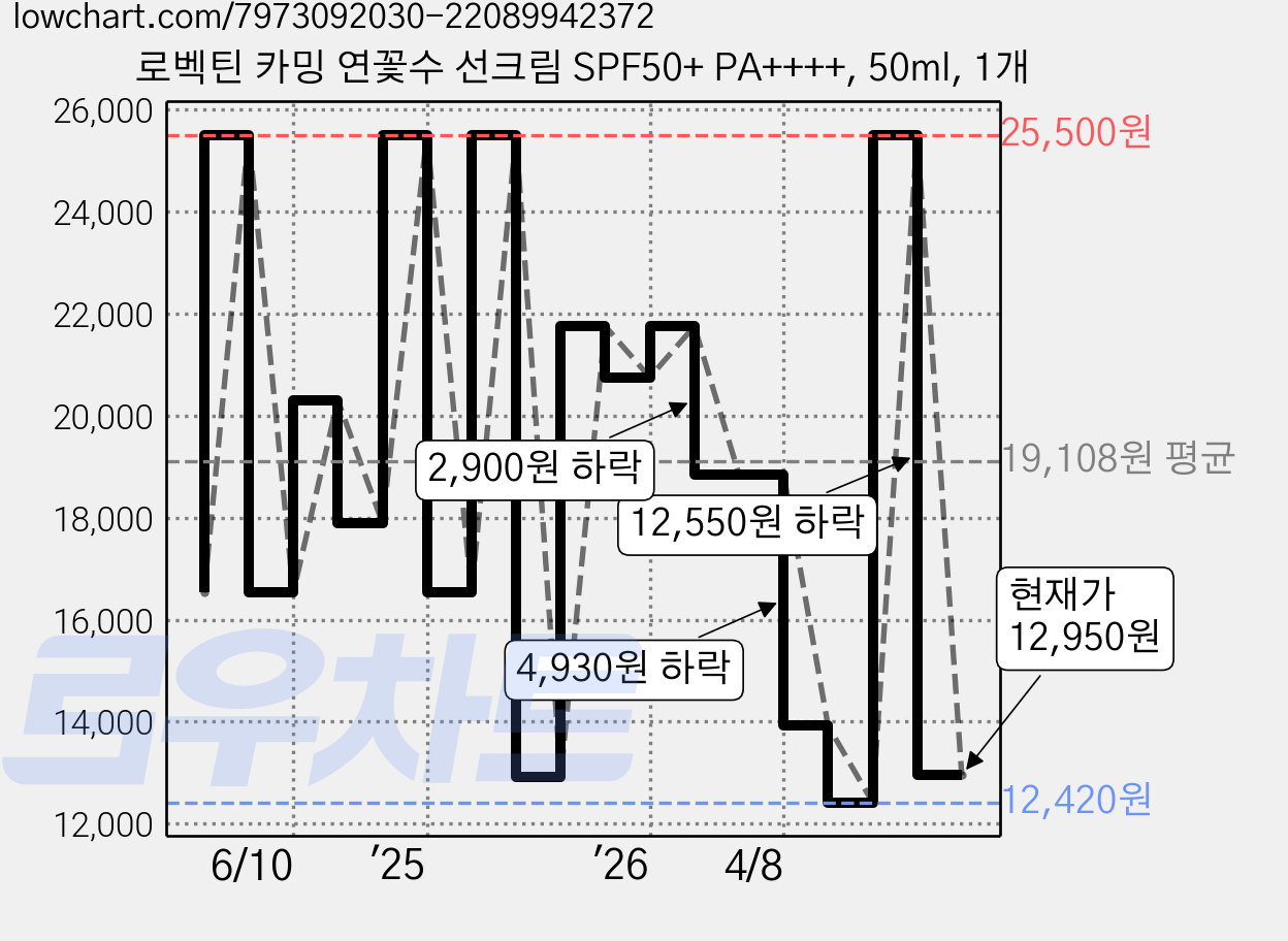로벡틴 카밍 연꽃수 선크림 SPF50+ PA++++, 50ml, 1개 가격 변동 차트, 현재가 12,950원, 관측 최저가 12,420원